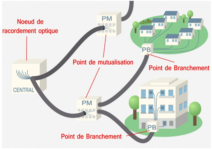 reseau FTTH